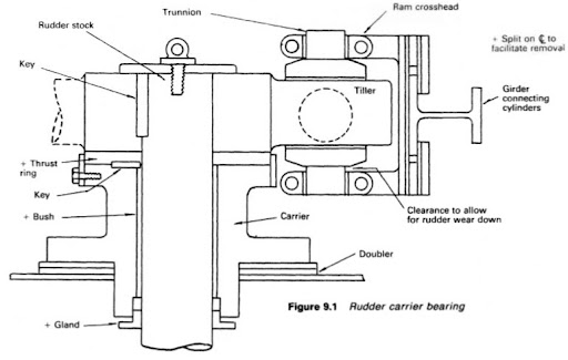 rudder on ship