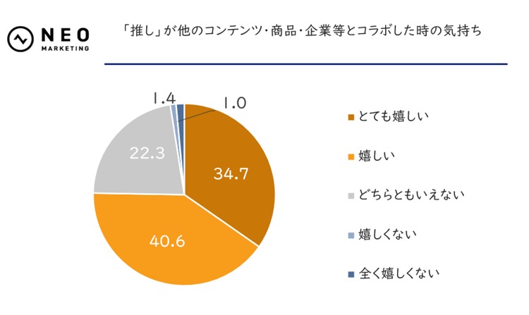 推しが他のコンテンツ・商品・企業などとコラボした時の気持ち