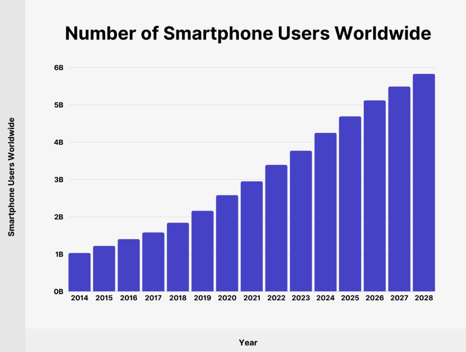 Number of smartphone users worldwide - app monetization statistice