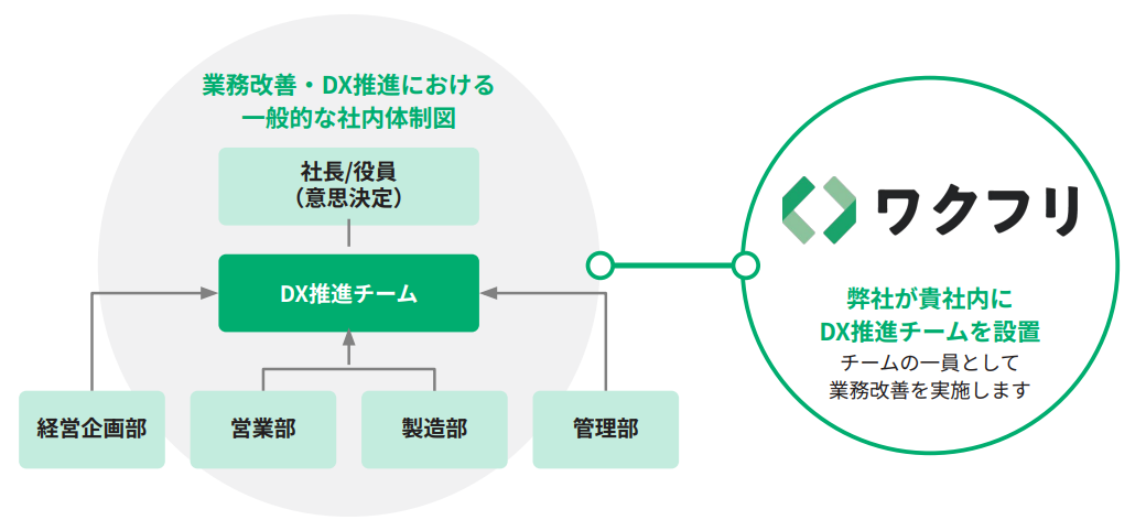 DXをチームの一員として推進します