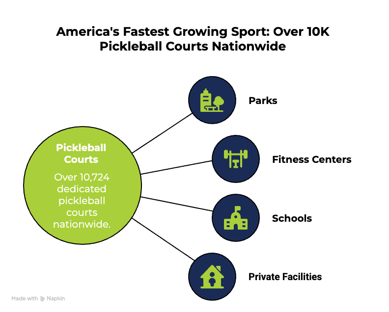 2025 Pickleball Statistics: Fastest Growing Sport in the US