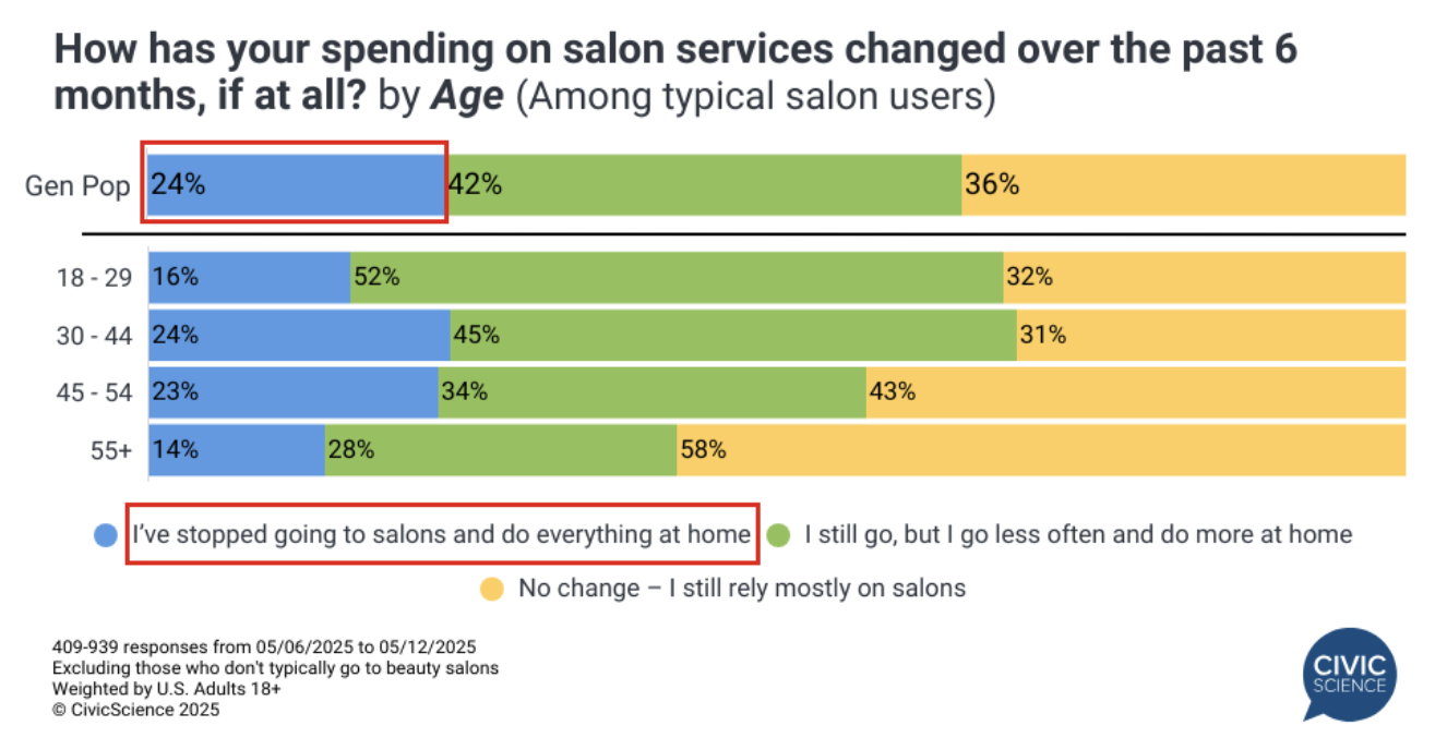 A bar graph with numbers and percentages

AI-generated content may be incorrect.