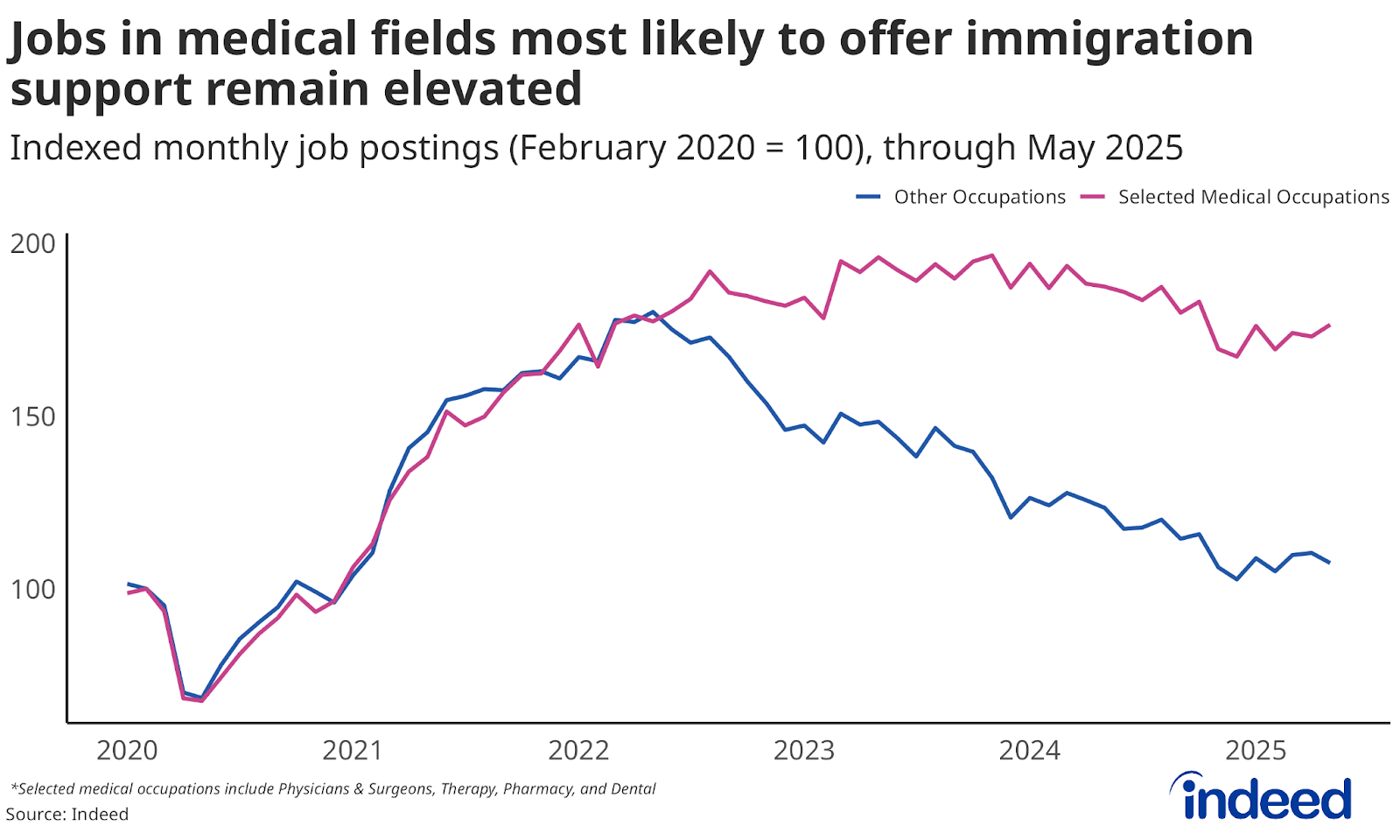 Line chart titled “Jobs in medical fields most likely to offer immigration support remain elevated” shows a vertical axis ranging from 100 to 200, which represents the indexed monthly job postings from January 2020 to May 2025, with February 2020 set to 100. Two lines represent trends for selected medical occupations (Physicians & surgeons, therapy, pharmacy, and dental) and all other occupations. While both groups rose sharply through 2021, postings in the selected medical occupations remained elevated even after 2022, while other occupations showed a pronounced decline beginning in 2022.