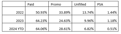 Fill rates on FAST One Touch Intelligence data 2024