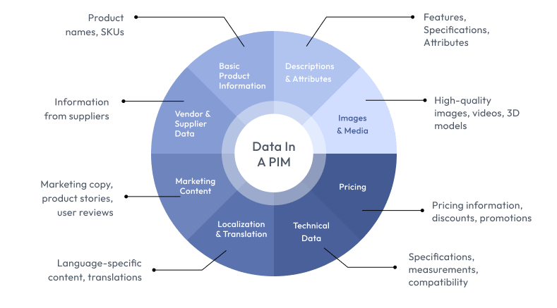 Different types of data managed in a Product Information Management (PIM) system