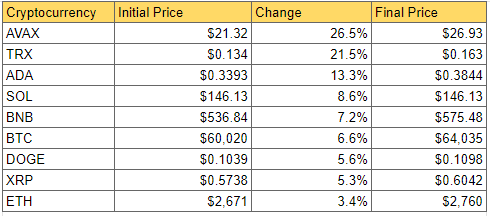 DailyCoin's Cryptocurrency Market Weekly Winner Snapshot: Source DailyCoin