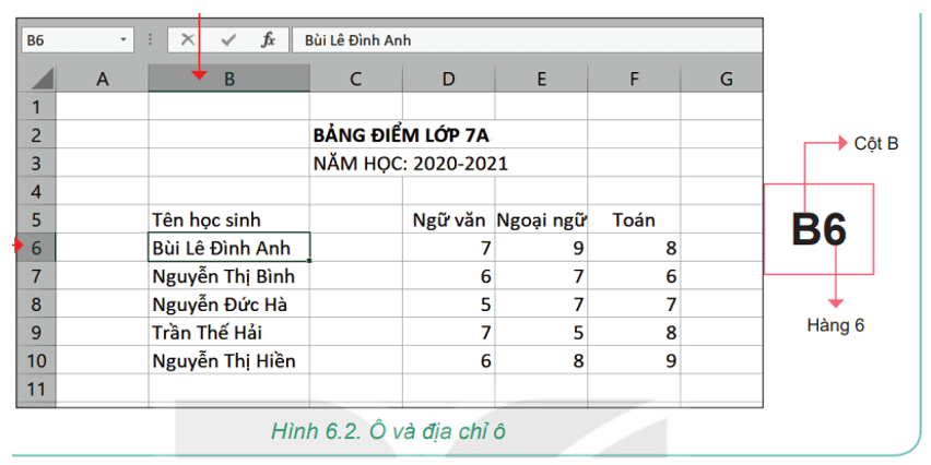 BÀI 6 - LÀM QUEN VỚI PHẦN MỀM BẢNG TÍNHMỞ ĐẦUCâu 1: Nhóm của em được giao nhiệm vụ khảo sát, xây dựng và thực hiện dự án Trường học xanh. Dự án thực hiện trồng cây phủ xanh nhà trường bằng cách tổ chức cho học sinh khối 7 tham gia. Hãy khảo sát cảnh quan của nhà trường và thảo luận để trả lời các câu hỏi sau:- Những vị trí nào trong tường có thể trồng thêm cây?- Loại cây nào phù hợp cho mỗi vị trí?- Những công việc gì cần thực hiện?- Để thực hiện dự án, cần thu thập và tính toán rất nhiều dữ liệu. Nên sử dụng phần mềm nào trên máy tính để thực hiện những công việc đó?Đáp án chuẩn:Vị trí: Sân trường, cổng trường, dãy hành lang, vườn trường.- Cây hoa: Cổng trường, dãy hành lang các phòng học- Cây bóng mát: Sân trường, sân hoạt động thể chất1. GIAO DIỆN PHẦN MỀM BẢNG TÍNHHoạt động 1: Làm quen với giao diện phần mềm bảng tínhCâu 1: Quan sát giao diện làm việc của một phần mềm bảng tính mà em biết. Nêu tên các vùng chức năng của chúng.Đáp án chuẩn:Các vùng chức năng:Vùng nhập dữ liệu là nơi thực hiện trực tiếp việc nhập dữ liệu vào bảng tínhKhu vực hiển thị dữ liệu là nơi lưu trữ và hiển thị dữ liệu Ô tính: giao của một hàng và một cột Ô hiện thời: là ô chúng ta đang quan sát, nhập dữ liệu hoặc tính toán.Hộp địa chỉ: Hiển thị địa chỉ của ô hiện thờiHàng ghi tên các cột: A, B, …Cột ghi tên các hàng: 1, 2, …Các trang tính có tên Sheet 1, Sheet 2Câu hỏi Câu 1: Vị trí giao của một hàng và một cột được gọi là gì?A. Ô. B. Trang tính.C. Hộp địa chỉ. D. Bảng tính.Đáp án chuẩn:Đáp án A.Câu 2: Phát biểu nào dưới đây đúng?A. Các hàng của trang tính được đặt tên theo các chữ cái: A, B, C,…B. Các hàng của trang tính được đặt tên theo các số: 1, 2, 3, …C. Các cột của trang tính được đặt tên theo các số: 1, 2, 3, …D. Các hàng và cột trong trang tính không có tên.Đáp án chuẩn:Đáp án B.Hoạt động 2: Ô và vùng trên trang tínhCâu 1: Em hãy quan sát kĩ hơn các ô và vùng trên trang tính. Xác định cách di chuyển con trỏ trên trang tính thông qua ô hiện thời. Xác định cách phần mềm đánh địa chỉ các ô và vùng dữ liệu. Trong Hình 6.2, ô ghi tên học sinh “Bùi Lê Đình An” được xác định như thế nào?Đáp án chuẩn:Vị trí của con trỏ trên trang tính di chuyển theo ô hiện thời.Địa chỉ ô: Mỗi ô trên trang tính được đánh địa chỉ theo cột và hàng.Ô ghi tên “Bùi Lê Đình An” được giao giữa cột B và hàng số 6 có địa chỉ là: B6.Địa chỉ vùng: Nhiều ô liền kề tạo thành hình chữ nhật trên trang tính.Câu hỏi Câu 1: Một ô có thể coi là một vùng được không?Đáp án chuẩn:Một ô không phải là một vùng.Câu 2: Vùng A5:B10 có bao nhiêu ô?Đáp án chuẩn:12 ô.Câu 3: Có thể chọn một vùng hình tam giác được không?Đáp án chuẩn:Không thể chọn một vùng hình tam giác.2. NHẬP CHỈNH SỬA VÀ ĐỊNH DẠNG DỮ LIỆU TRONG TRANG TÍNHHoạt động 3: Nhập, chỉnh sửa và định dạng dữ liệu trong trang tínhCâu 1: Quan sát và thực hiện các bước nhập dữ liệu trong trang tính và trả lời các câu hỏi sau: Có thể nhập dữ liệu vào trang tính theo bao nhiêu cách? Hãy nêu các cách đó.Đáp án chuẩn:cách:- Cách 1: Nháy chuột vào ô muốn nhập → Nhập dữ liệu → Enter- Cách 2: Nháy chuột vào vùng nhập dữ liệu → Nhập dữ liệu → EnterCâu 2: Quan sát và thực hiện các bước nhập dữ liệu trong trang tính và trả lời các câu hỏi sau: Dữ liệu được nhập vào các ô sẽ được tự động căn chỉnh như thế nào?Đáp án chuẩn:- Dữ liệu văn bản sẽ tự động căn trái- Dữ liệu số, ngày tháng, … sẽ tự động căn phảiCâu hỏi Câu 1: Nếu em chọn một vùng rồi nhập dữ liệu thì dữ liệu sẽ được nhập vào ô nào?Đáp án chuẩn:Dữ liệu sẽ được nhập vào ô chọn đầu tiên của vùng.LUYỆN TẬPCâu 1: Muốn xoá nhanh dữ liệu trong một vùng thì em làm thế nào?Đáp án chuẩn:Chọn vùng dữ liệu đó rồi nhấn phím DeleteCâu 2: Có bao nhiêu cách nhập dữ liệu vào trang tính? Em hãy mô tả các cách đó.Đáp án chuẩn:- Cách 1: Nhập dữ liệu vào từng ô tính- Cách 2: Sao chép một vùng dữ liệu từ trang tính khác hoặc 1 vùng khác- Cách 3: Sao chép một trang tính khác sangVẬN DỤNG