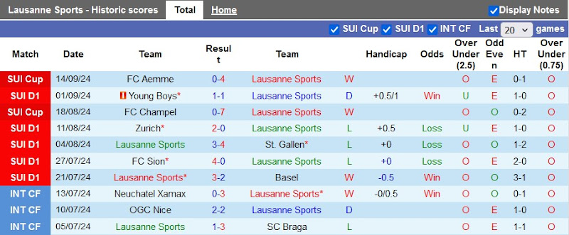 Thống kê phong độ 10 trận đấu gần nhất của Lausanne Sports