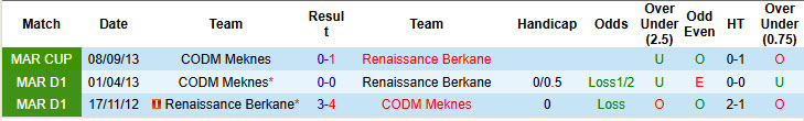 Lịch sử đối đầu Renaissance Berkane vs CODM Meknes