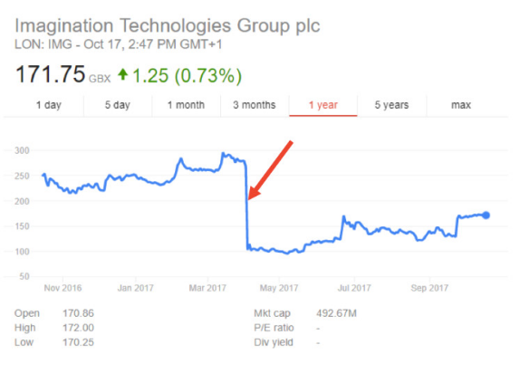 Imagination Technologies Group Plc