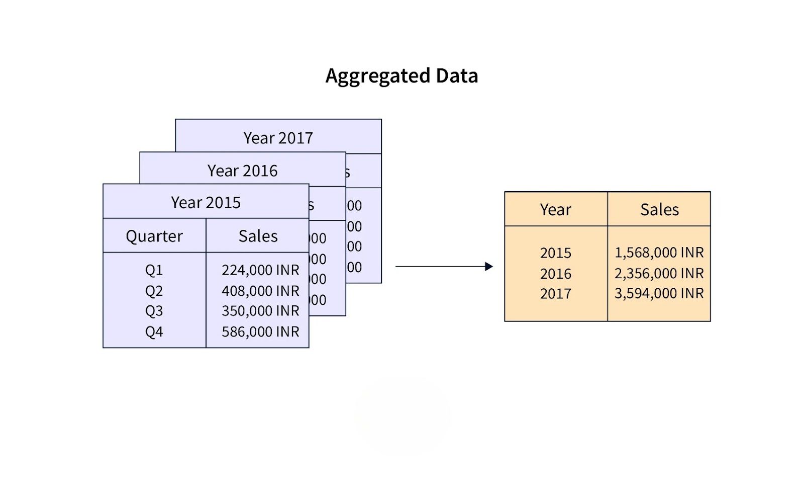 Examples of Data Aggregation