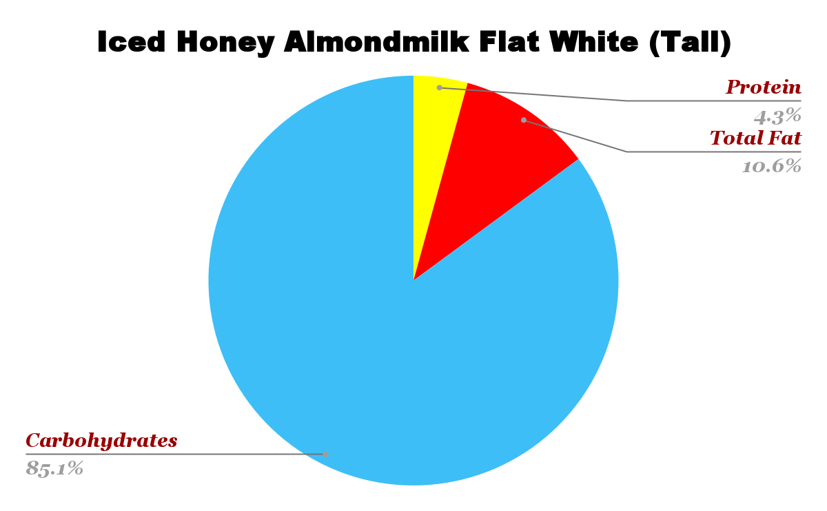 Starbucks Iced Honey Almondmilk Flat White Nutrition chart