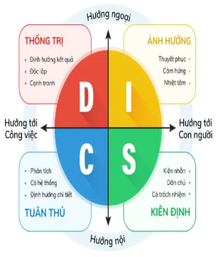 Test nghề nghiệp DISC.olm