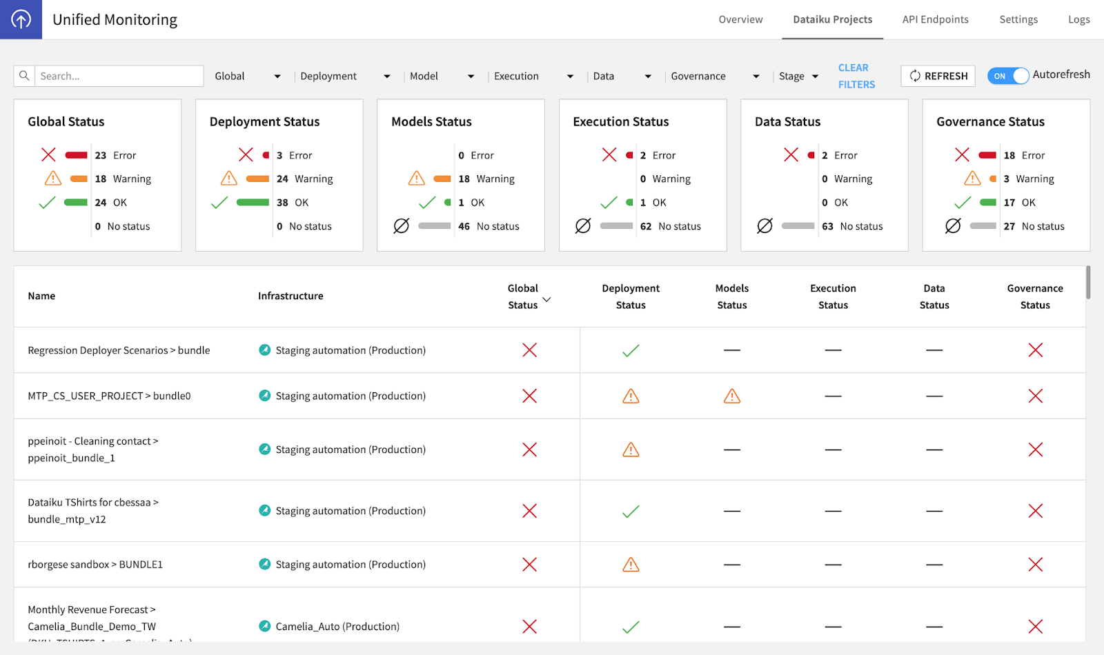 Filter dashboards by different stages and statuses to see only the information that is important to you.