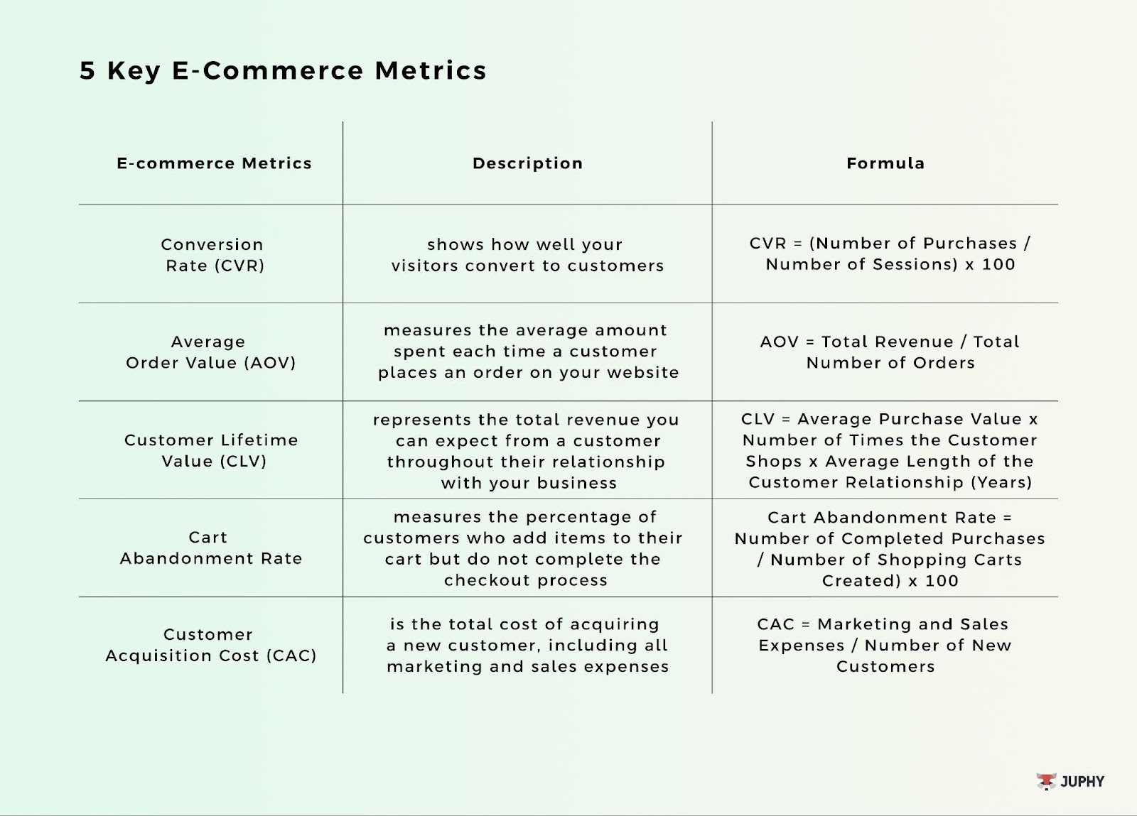 5 key e-commerce metrics for your Shopify store