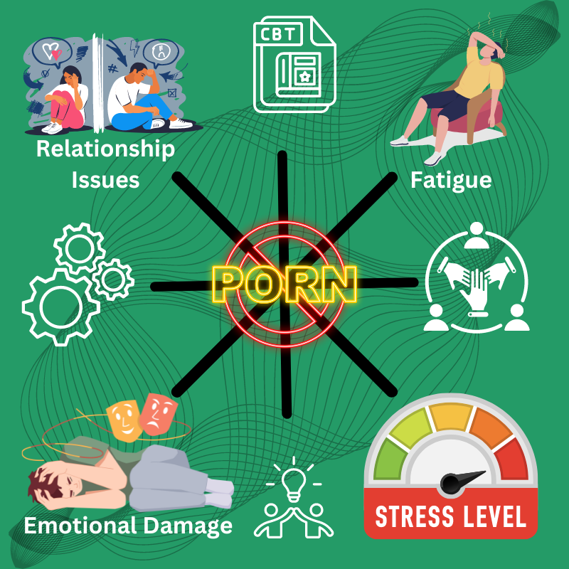 Infographic on porn addiction impacts: relationship issues, emotional damage, fatigue, stress, CBT.