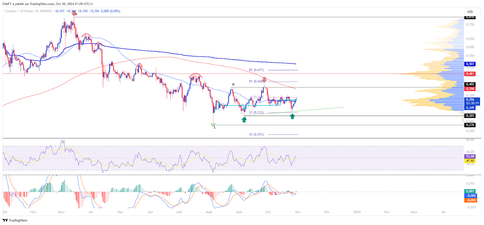 ADA/USD Chart (1D)