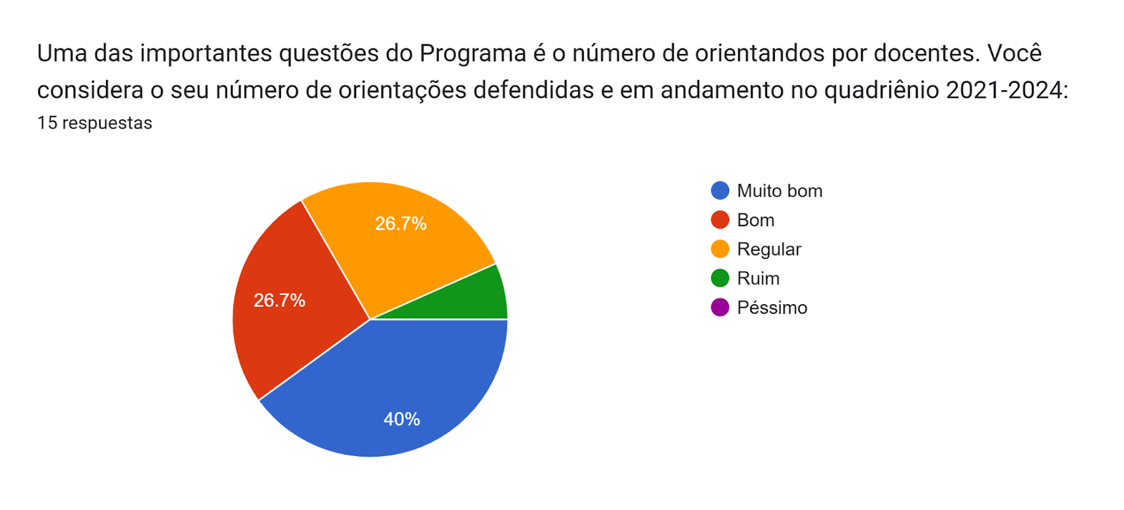 Gráfico de las respuestas de Formularios. Título de la pregunta: Uma das importantes questões do Programa é o número de orientandos por docentes. Você considera o seu número de orientações defendidas e em andamento no quadriênio 2021-2024:
. Número de respuestas: 15 respuestas.