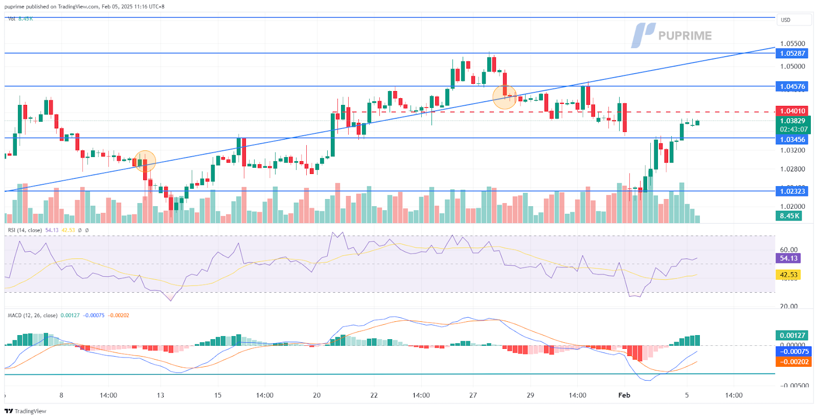 eurusd 05022025