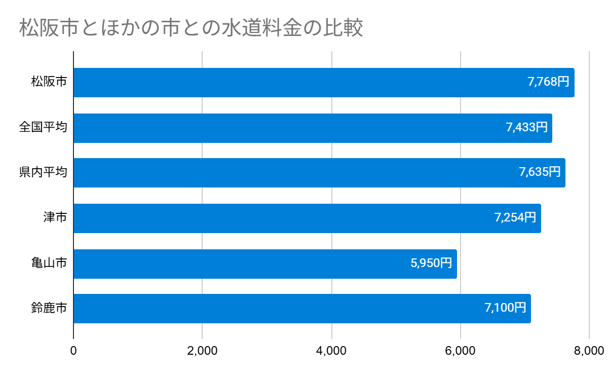 松阪市とほかの市との水道料金の比較