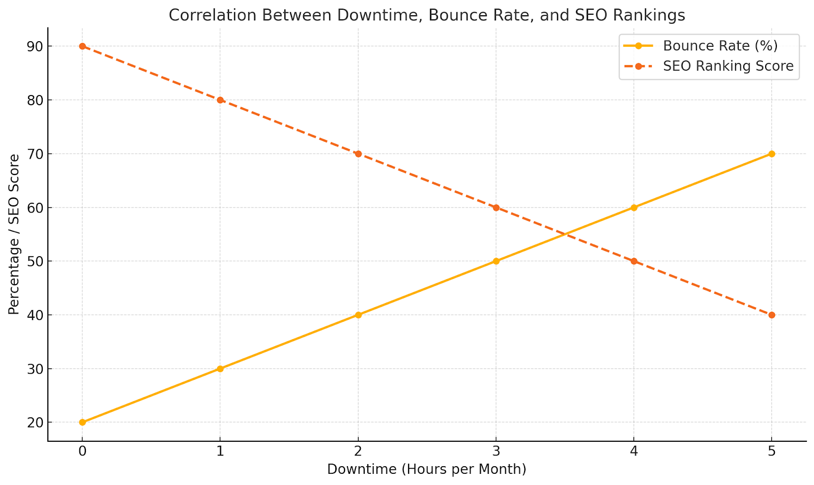 Correlation between downtime, bounce rate and SEO rankings