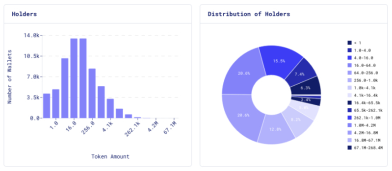 distribution of crypto assets