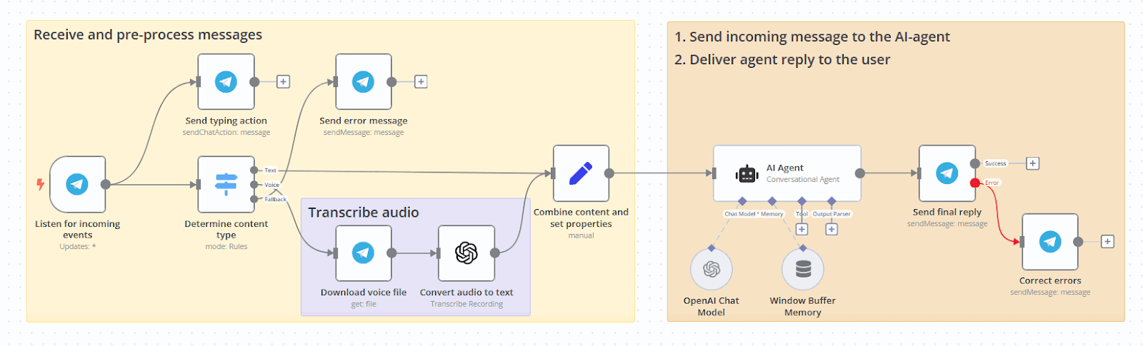 Overview of the Telegram AI-powered bot