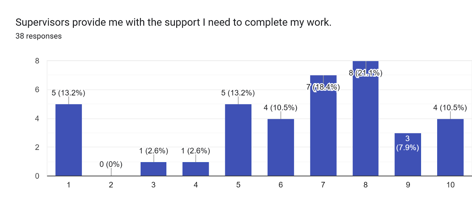 Forms response chart. Question title: Supervisors provide me with the support I need to complete my work.. Number of responses: 38 responses.