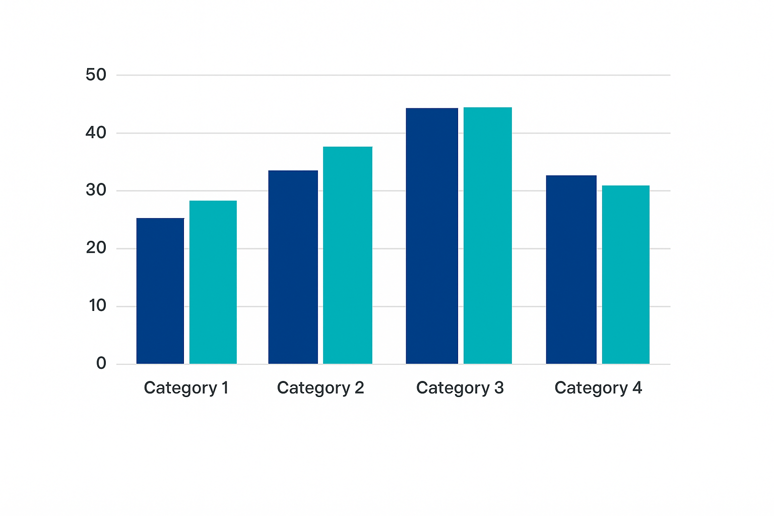 A 2D bar chart with blue and teal bars comparing data across four categories on a white background.