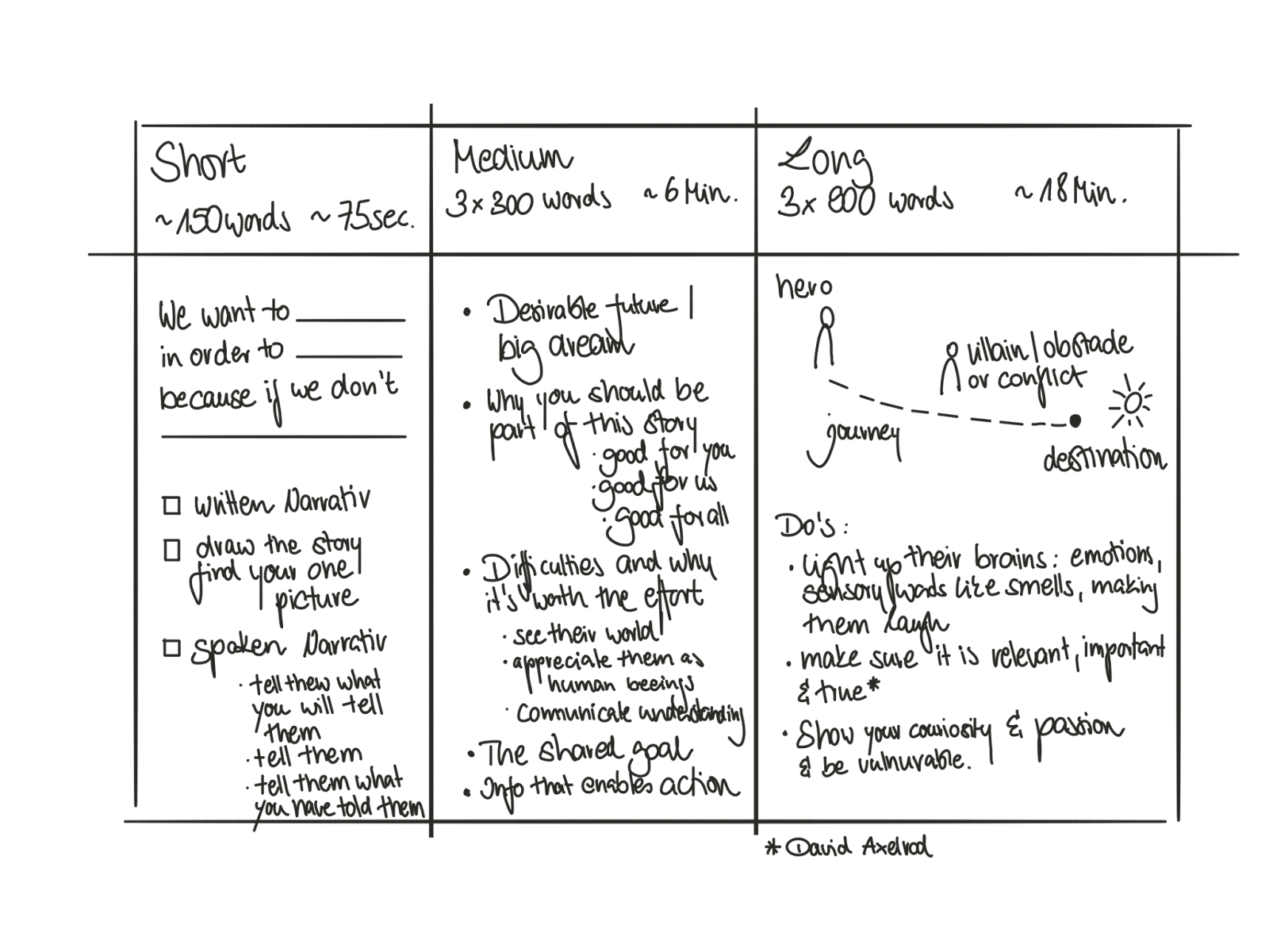 Develop different length stories to share your strategy better