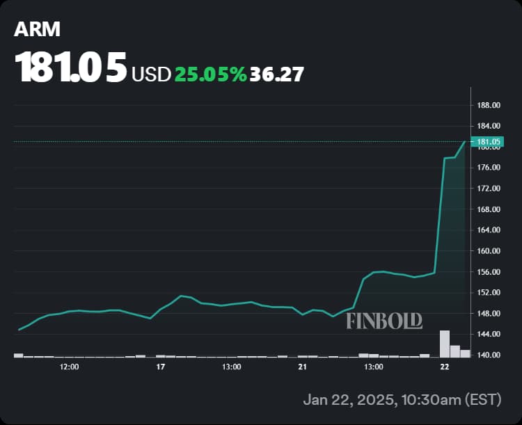 Arm Holdings stock price chart showing the rapid Wednesday surge.