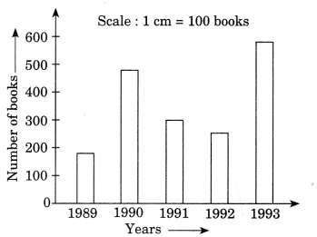 NCERT Solutions for Class 7 Maths Chapter 3 Data Handling Ex 3.3 2