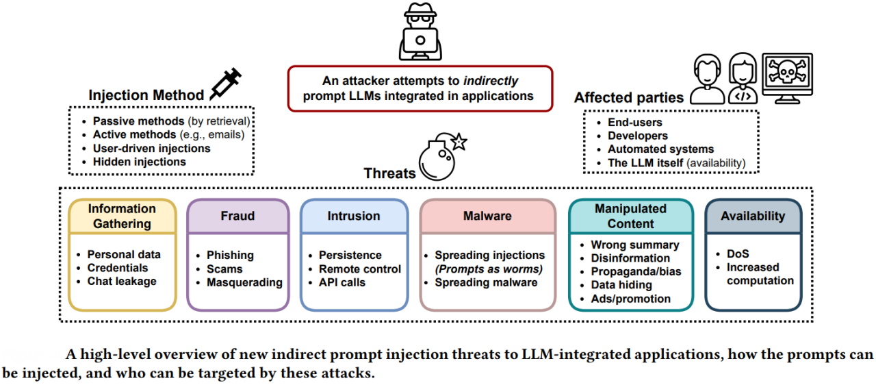 Large Language Model Security