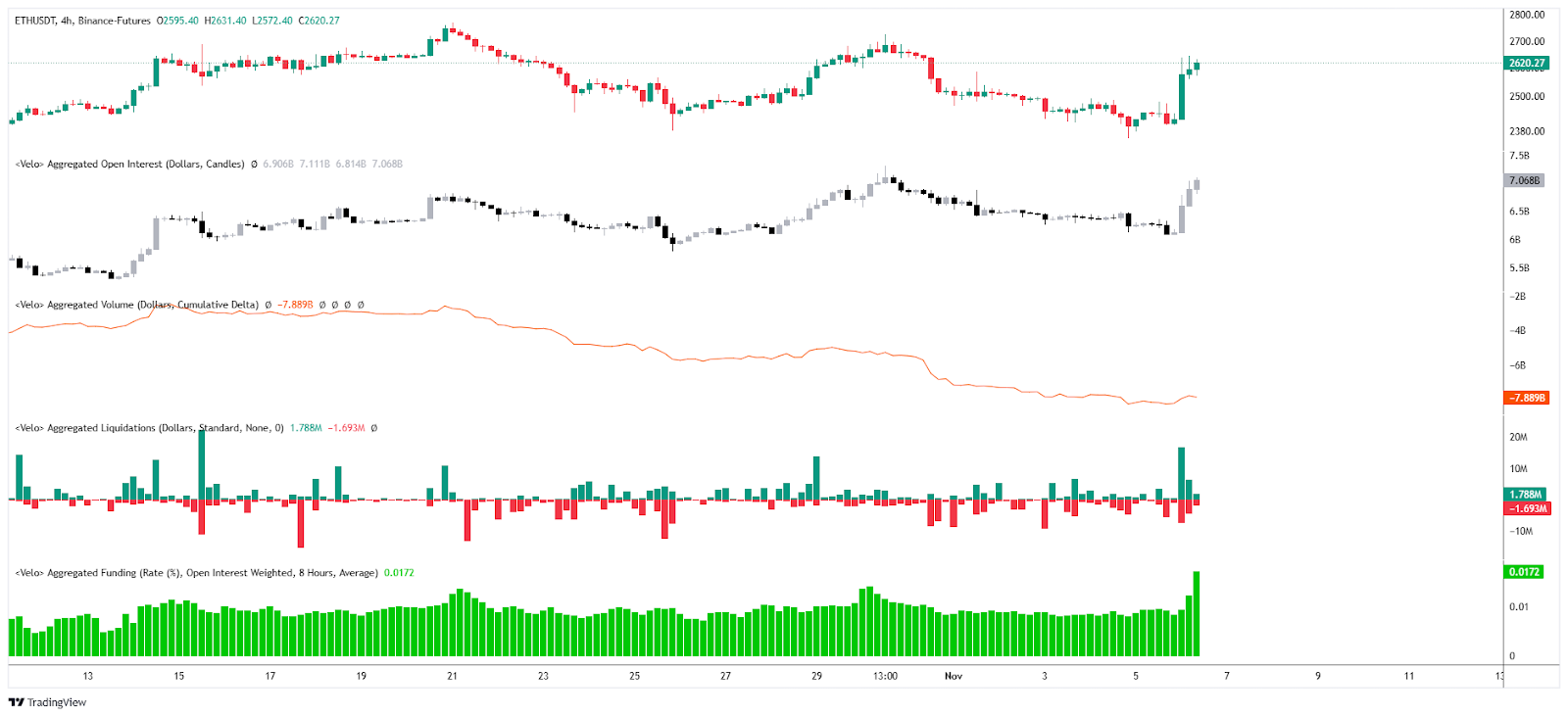 Open Interest / Liquidations & Funding rate ETH/USDT