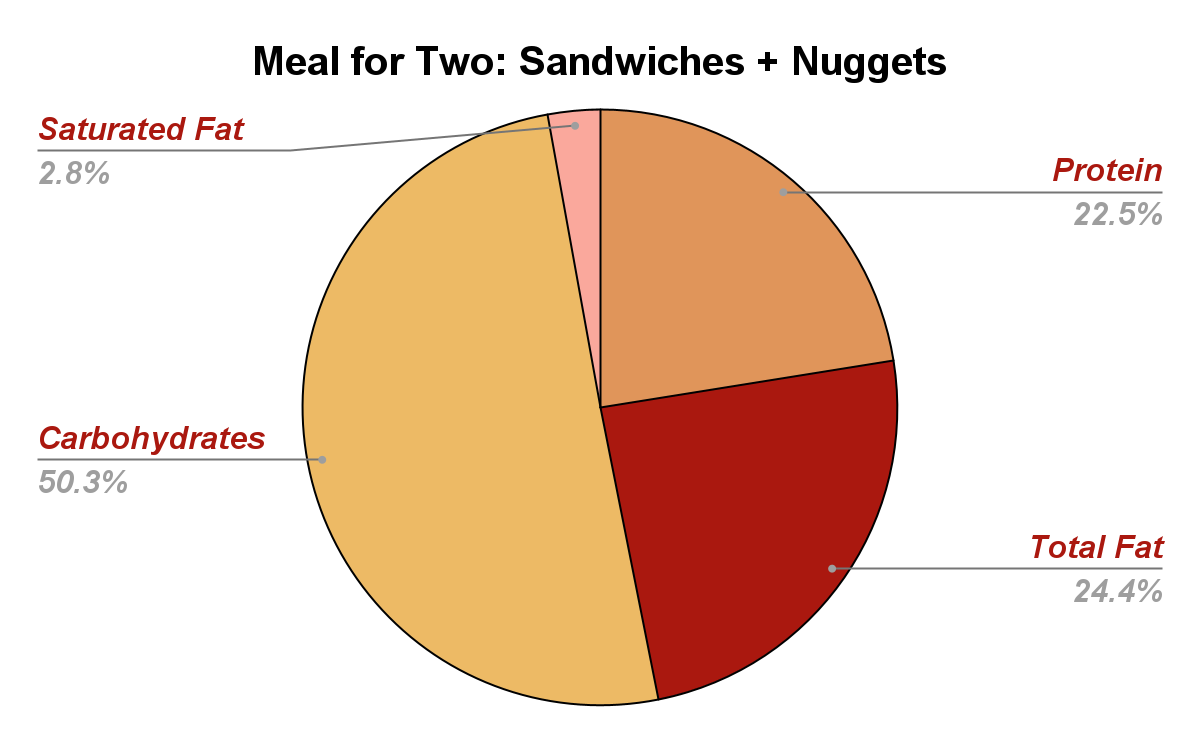 Meal for Two: Sandwiches + Nuggets
nutrition chart