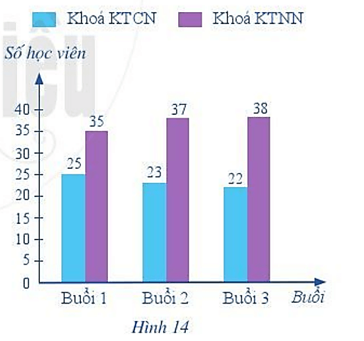 CHƯƠNG 4. MỘT SỐ YẾU TỐ THỐNG KÊ VÀ XÁC SUẤTBÀI 2: BIỂU ĐỒ CỘT KÉPLUYỆN TẬP VẬN DỤNGBài 1: Biểu đồ cột kép ở Hình 13 biểu diễn số học sinh nam và số học sinh nữ của lớp 6C có sở thích chơi một số môn thể thao: bóng đá, bóng rổ, bơi.Biết rằng mỗi học sinh chỉ nêu một môn thể thao yêu thích nhất.a) Môn thể thao nào có nhiều học sinh thích chơi nhất? b) Tính tổng số học sinh của lớp 6C. Giải nhanh:a) Bóng đá.b) Tổng số học sinh nam và nữ yêu thích các môn thể thao và bằng: 12 + 10 + 4 + 5 + 5 + 6 = 42 (học sinh)Vậy lớp 6C có 42 học sinh.BÀI TẬP