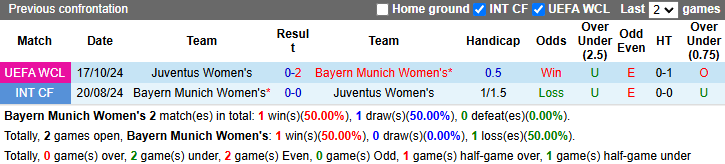 Lịch sử đối đầu Nữ Bayern Munich vs Nữ Juventus