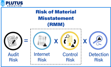 detection risk and audit risk