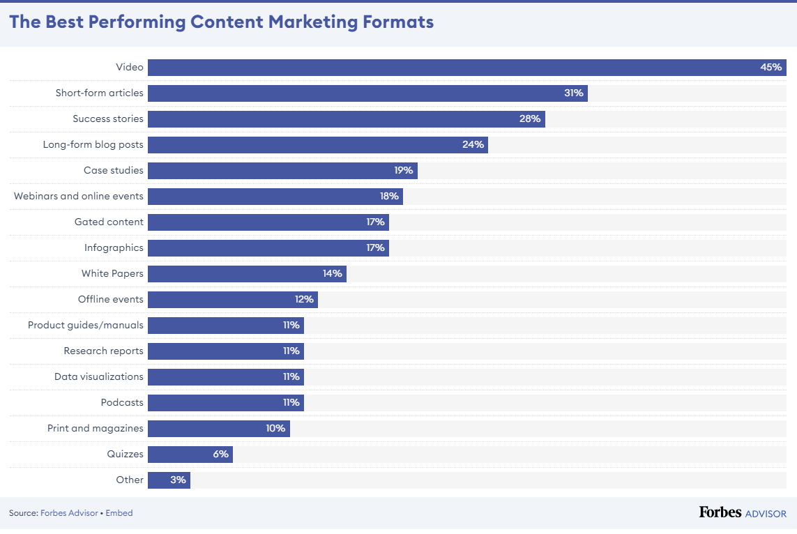 The best performing content marketing formats