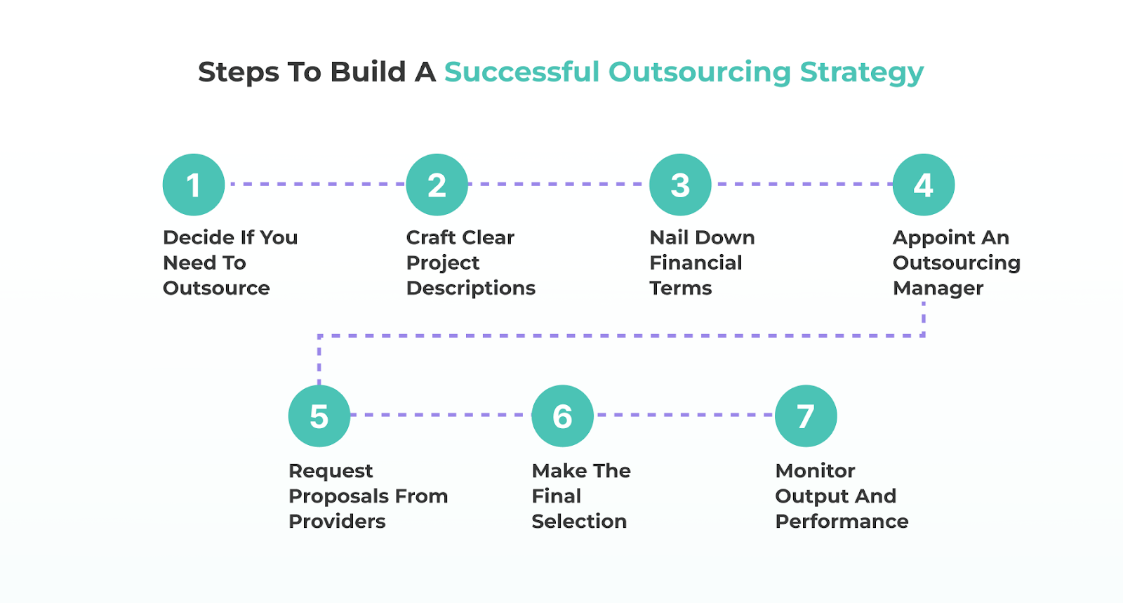 Steps to Build a Successful Outsourcing Strategy