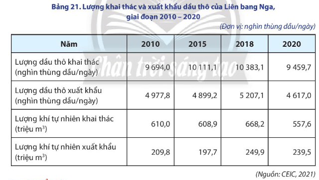 BÀI 21: THỰC HÀNH: TÌM HIỂU TÌNH HÌNH KINH TẾ- XÃ HỘI LIÊN BANG NGA