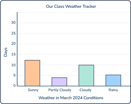 Bar graph math problem for 3rd graders