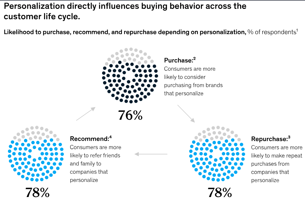 Personalization in Outreach