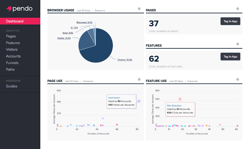 Pendo dashboard