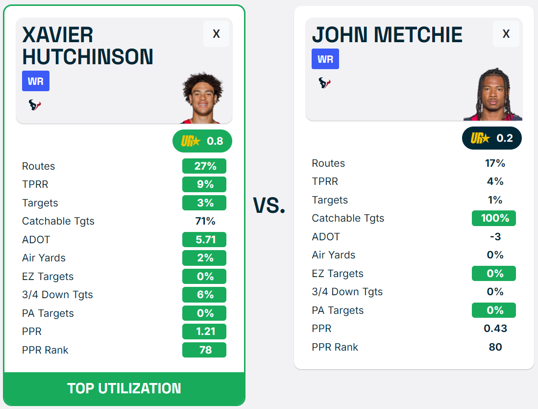 Xavier Hutchinson vs John Metchie Utilization