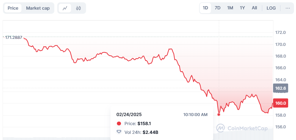 Solana (SOL) Price – Souce: Coinmarketcap