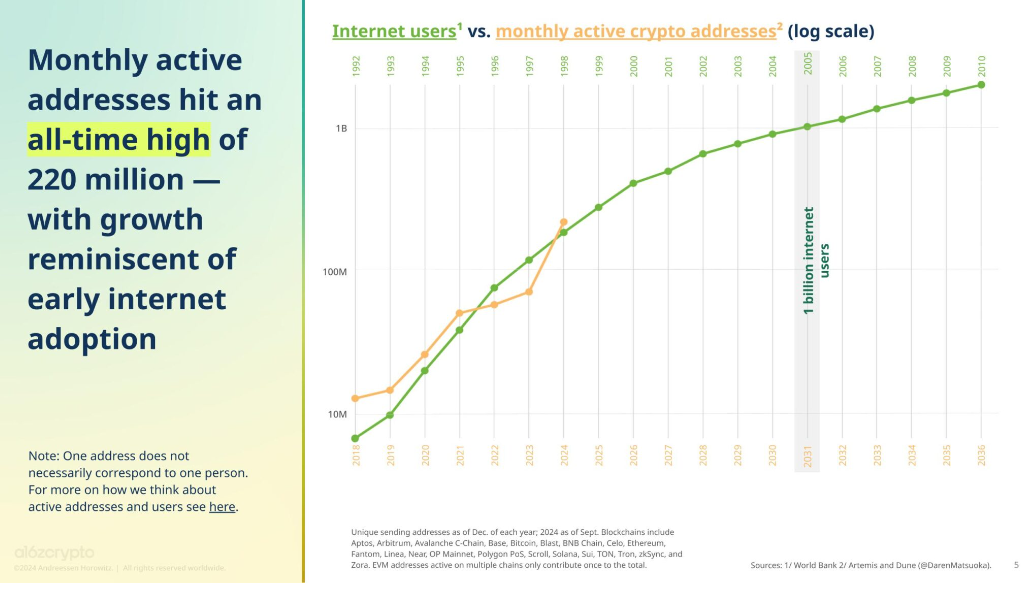 state of crypto report 2024