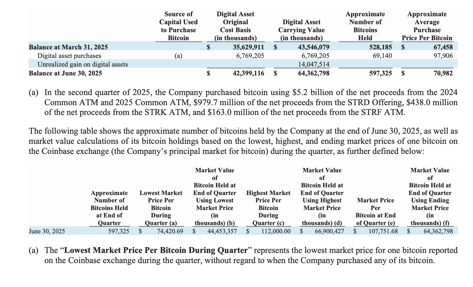 MicroStrategy Reports $14B Bitcoin Gains in Q2 While Launching $4.2B STRD Stock Program to Buy More BTC