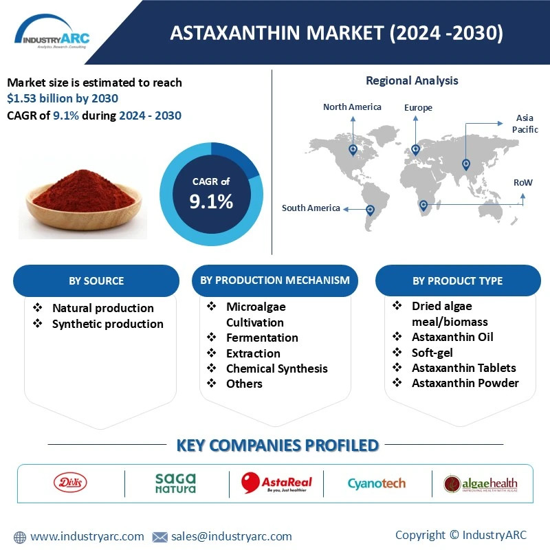 Astaxanthin Market