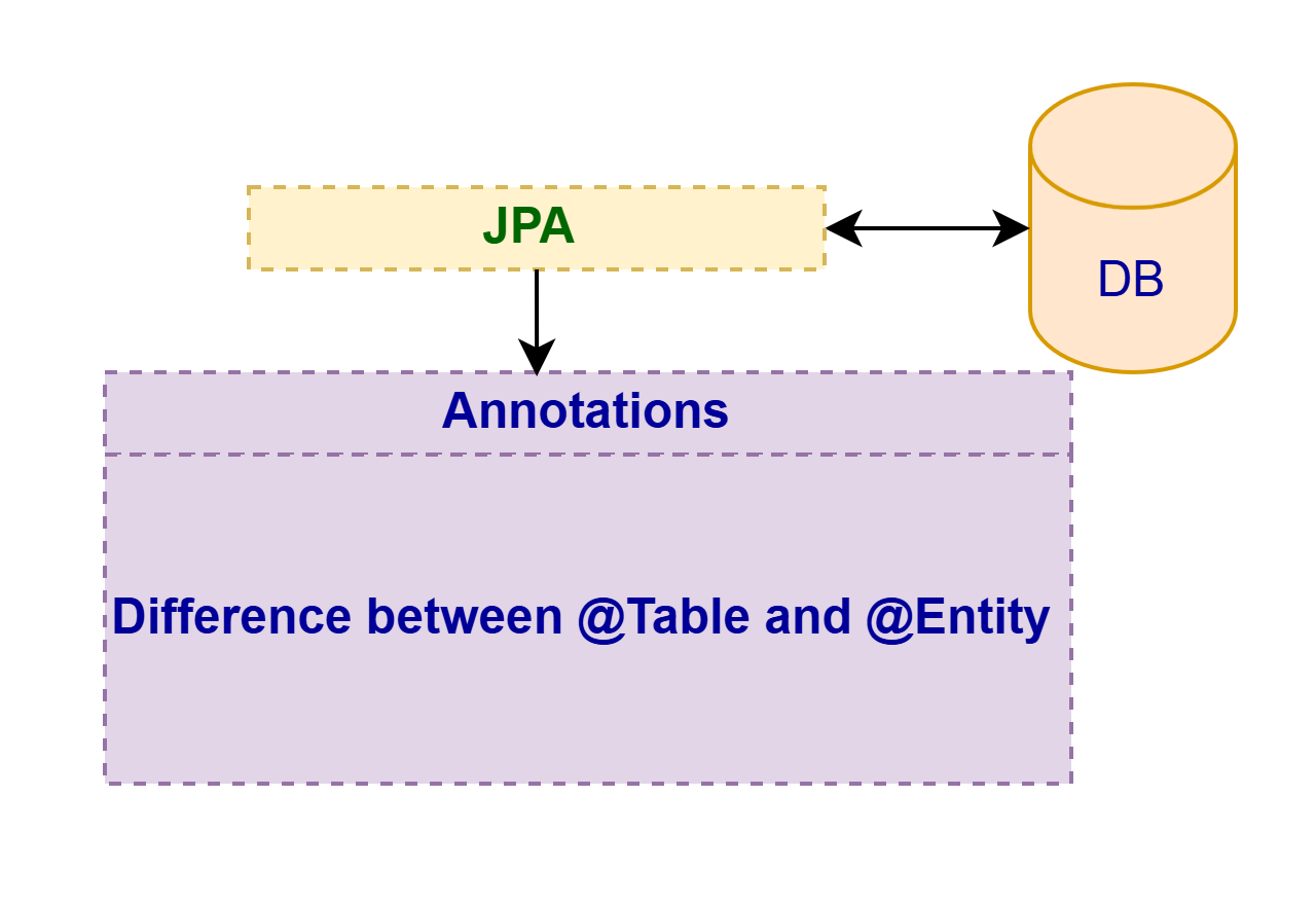 Difference Between @Table and @Entity in JPA